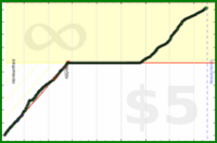 d/zoneminutes's progress graph