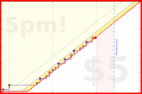 b/cluttermania's progress graph