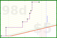 dantweinand/apply's progress graph