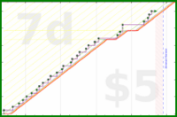 lanthala/eyecare's progress graph