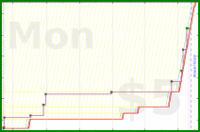 d20diceman/lift's progress graph