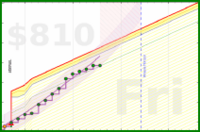travisp471/rescue-distract's progress graph