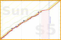 olimay/sprinter's progress graph