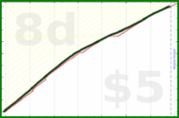 anirudh0102/expendedcalories's progress graph