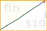 liamhession/stay-flossing's progress graph