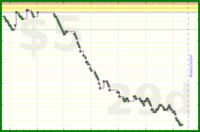 lanthala/-freeevenings-daily's progress graph