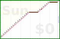 davitenio/medium-backup's progress graph
