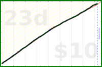 shanaqui/stopbyseven's progress graph