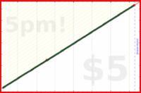 d/dial's progress graph