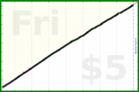 dutchie/brushing-teeth's progress graph