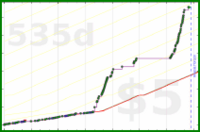 jaydugger/cards's progress graph