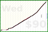 d/push's progress graph