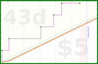 dprianti3/bssturpentines's progress graph