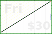 eendividi/magazines's progress graph