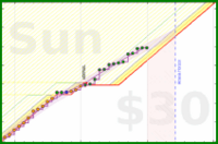 travisp471/rescue-prod's progress graph