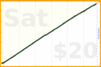 chronophasiac/gtdweeklyreview's progress graph