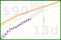 travisp471/rescue-distract's progress graph