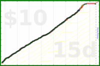 chronophasiac/snacknights's progress graph