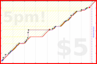 d/yare's progress graph
