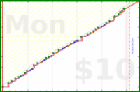 dehowell/notebook's progress graph
