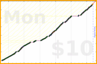 byorgey/summarize's progress graph