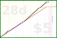 vikraman/vegan's progress graph