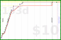 d/fairewellwishes's progress graph
