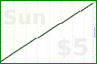 sodaware/weekly-review's progress graph