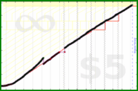 meta/goals's progress graph
