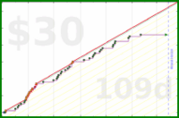 napkin/j's progress graph