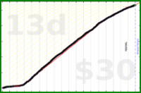 d/meta's progress graph