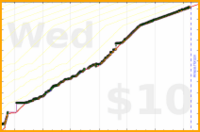 meta/tweet's progress graph