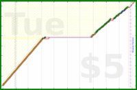 shanaqui/onechore's progress graph