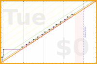 giovanni/toads's progress graph