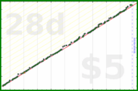 d/parents's progress graph
