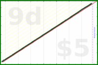 shanaqui/fatebook's progress graph