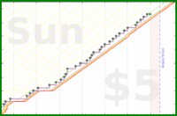 lanthala/brushhair's progress graph