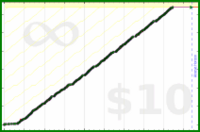 byorgey/pomos's progress graph