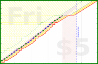 vikraman/productivity_pulse's progress graph