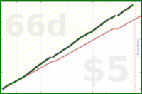shanaqui/rinseandcrush's progress graph