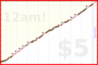 zamomin/bike-upkeep's progress graph