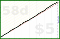 d/veggies's progress graph