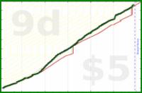 cringe/dailytask's progress graph