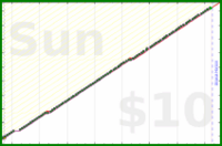 poisson/dial's progress graph