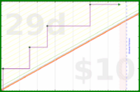 few_words/laundry's progress graph