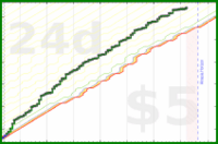 dprianti3/complicecomplete's progress graph