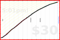 d/beemail's progress graph