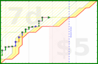 mbork/ketchup's progress graph