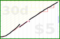 meta/goals's progress graph