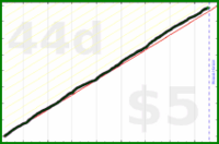 d/veggies's progress graph